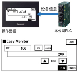 利用設備監(jiān)控功能，無需PC即可掌握PLC的狀況